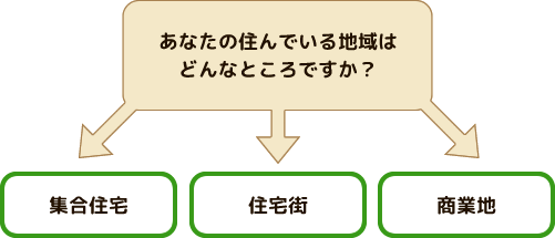 住んでいる地域種別の図