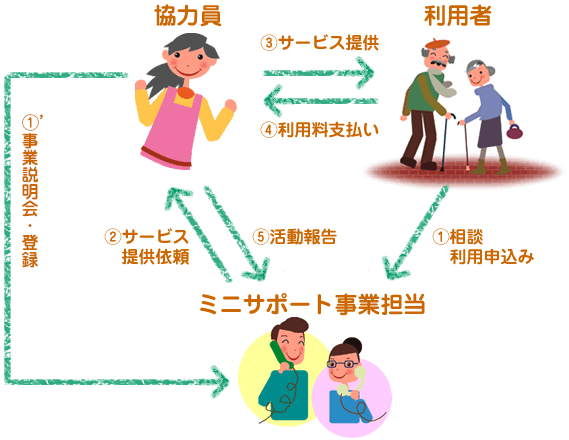 ミニサポート事業のしくみ 説明図